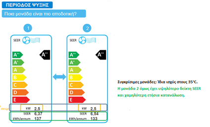 Δεν είναι όλα τα κλιματιστικά ίδια..